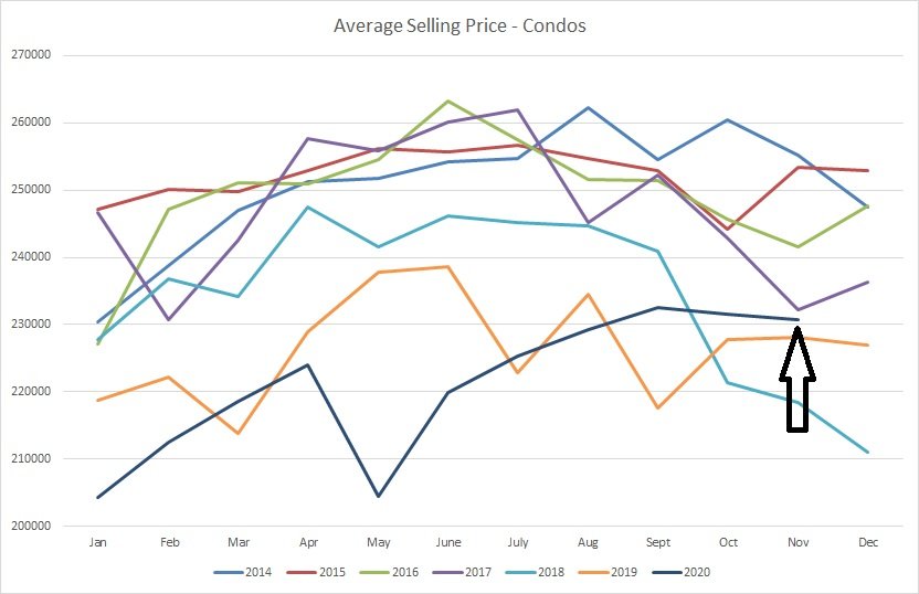 graph for average sold prices for condominiums sold in Edmonton from January of 2014 to November of 2020